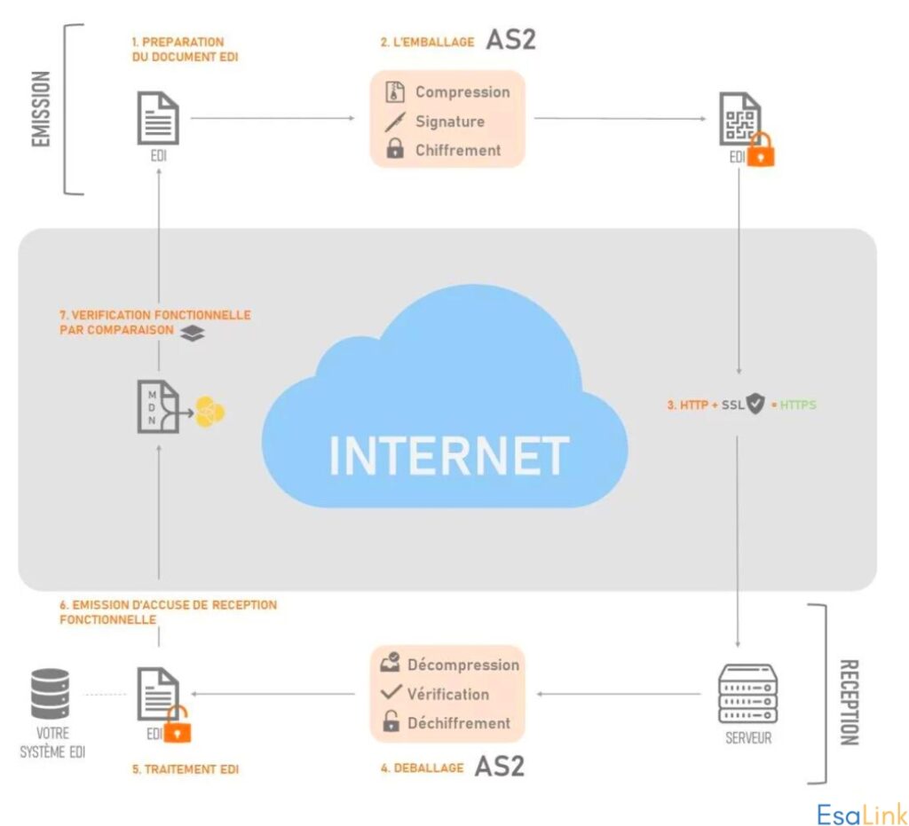 Fonctionnement AS2 - Applicability Statement 2
