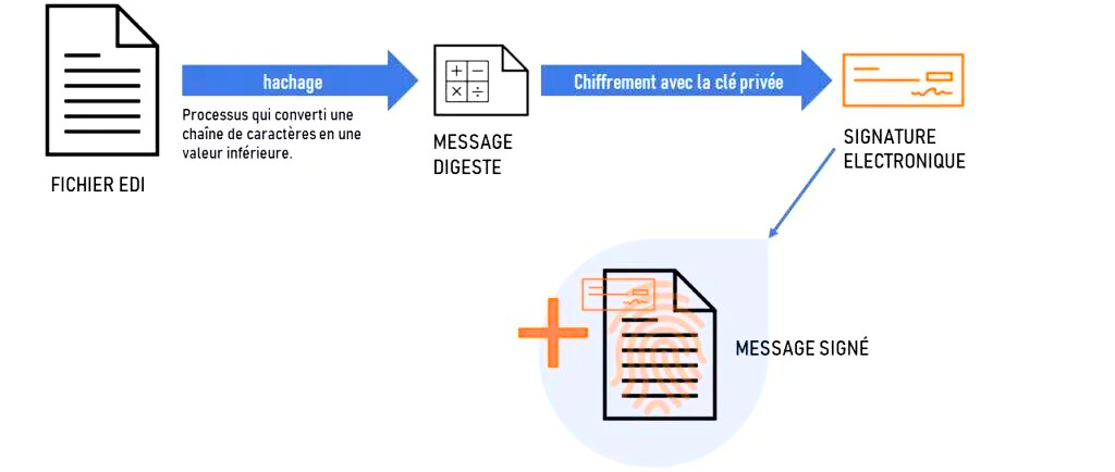 La signature électronique AS2