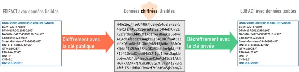 Le chiffrement dans l'AS2 EDI