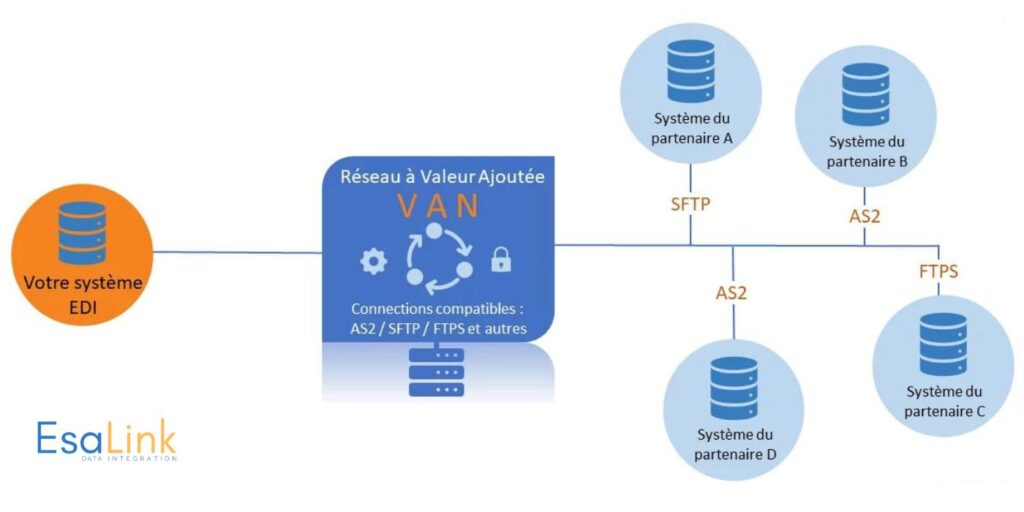 Schéma de fonctionnement des réseaux VAN (Value Added Network)
