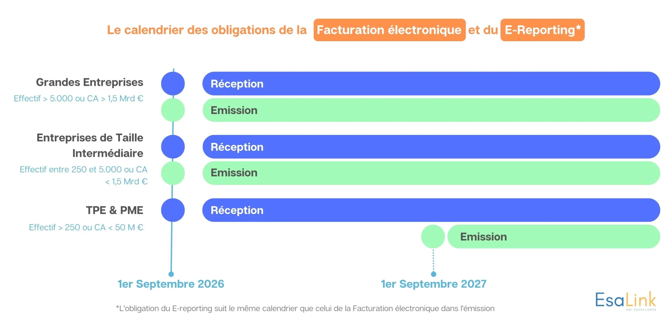 Date d'obligation d'émission et de réception pour les grandes entreprises, ETI, TME & TPE dans le cadre la facturation électronique en France