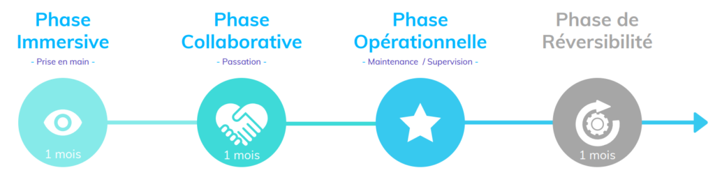 Les différentes phases de la TMA :
Immersive, collaborative, opérationnelle et réversibilité